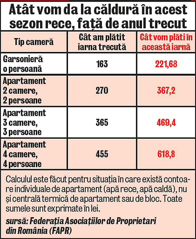 Libertatea vă spune cât veţi avea de plată în această iarnă