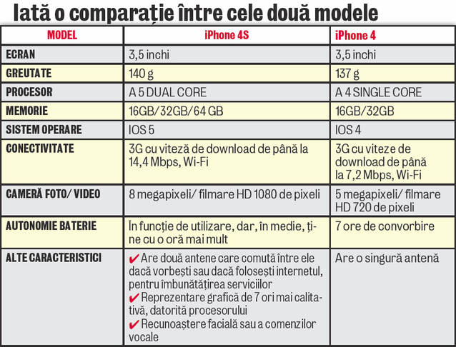 În loc de iPhone 5 s-a lansat iPhone 4S | Vezi principalele diferențe!