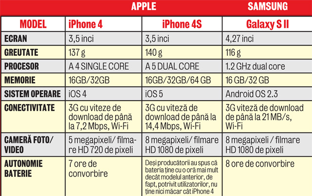 E război! iPhone 4 vs iPhone 4S vs Galaxy S II