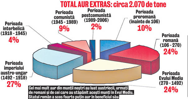 Exclusiv | Avem 6.000 de tone de aur, adică 250 de miliarde de euro!