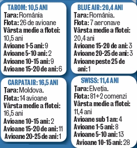 Iată câți ani au avioanele cu care zburăm!