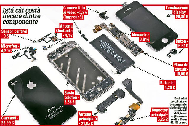 Ştii care e valoarea reală a unui iPhone 4S? Vezi aici!