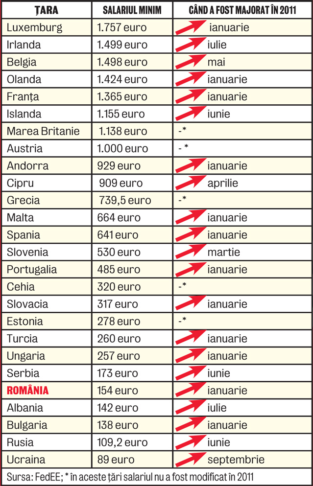 Cât de mic e salariul minim în România! Suntem pe ultimele locuri în Europa