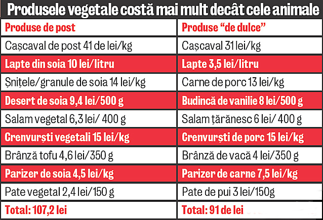 Produsele vegetale costă mai mult decât cele animale