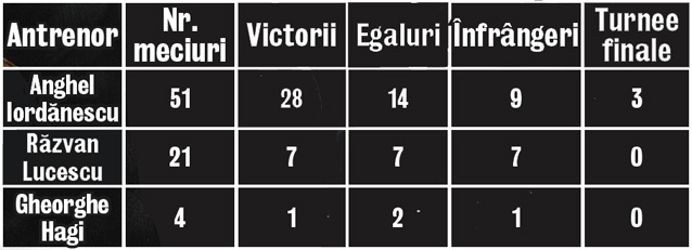 Iar se bălăcăresc Anghel Iordănescu şi Răzvan Lucescu