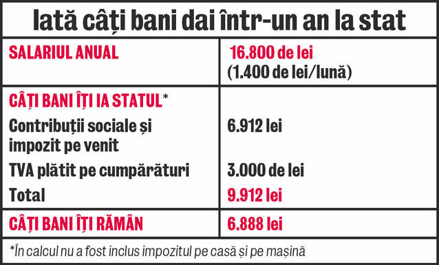 Incredibil! Muncim mai mult pentru autorități! Tu știi câți bani dai la stat într-un an din leafă?
