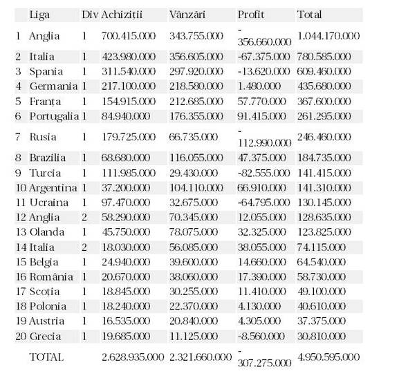 Liga I, locul 11 la suma care se obţine din drepturile tv pe un sezon 