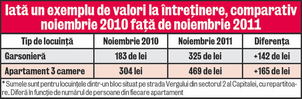 Următoarea factură la întreţinere va fi cu 70% mai mare
