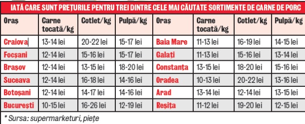 Află cât costă carnea de porc