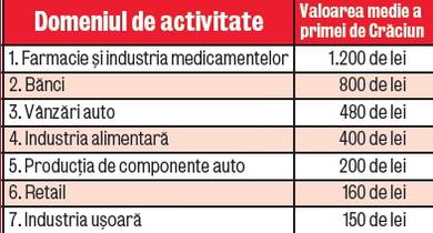 Uite ce prime se dau de Sărbători