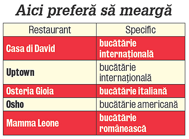 Vedetele şi-au desemnat restaurantul favorit