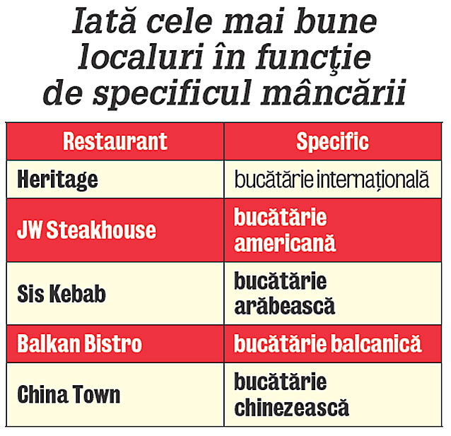 Vedetele şi-au desemnat restaurantul favorit