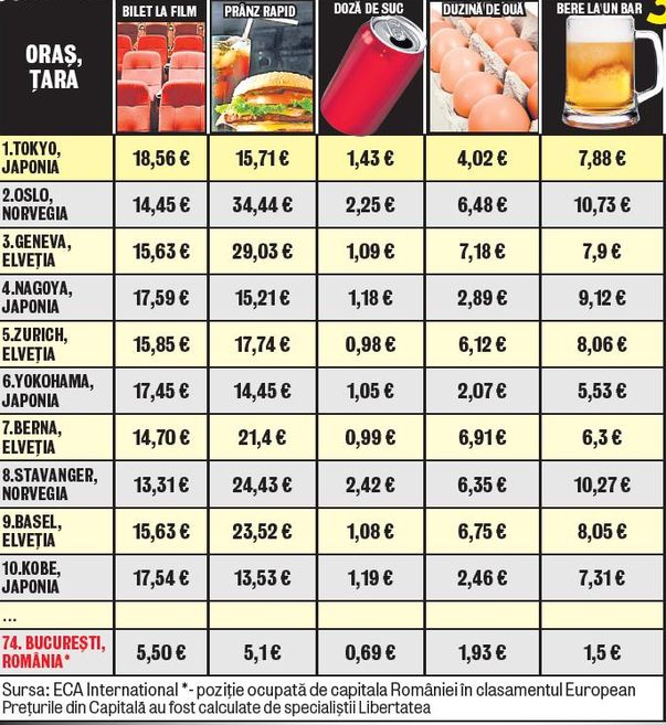 Ce ieftin este Bucureştiul!