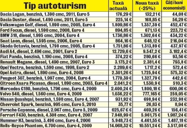 Așa va scădea noua taxă de poluare auto!