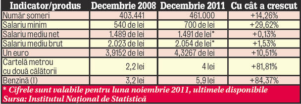 Benzina s-a scumpit cu aproape 90%