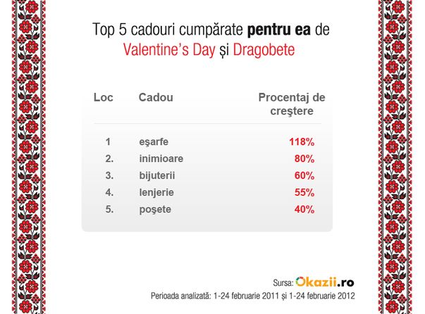 Eşarfe vs. tablete şi inimioare vs. smartphone-uri. Ce cadouri şi-au cumpărat românii pe Internet de Ziua Îndrăgostiţilor!