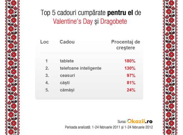 Eşarfe vs. tablete şi inimioare vs. smartphone-uri. Ce cadouri şi-au cumpărat românii pe Internet de Ziua Îndrăgostiţilor!
