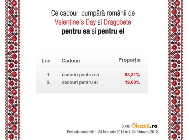Eşarfe vs. tablete şi inimioare vs. smartphone-uri. Ce cadouri şi-au cumpărat românii pe Internet de Ziua Îndrăgostiţilor!
