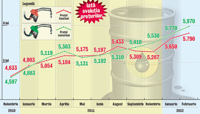 Iar ne-ați scumpit benzina!