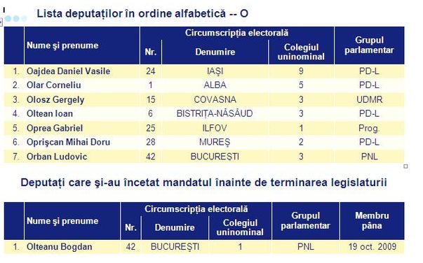 El e deputatul care face parte simultan din două partide! 