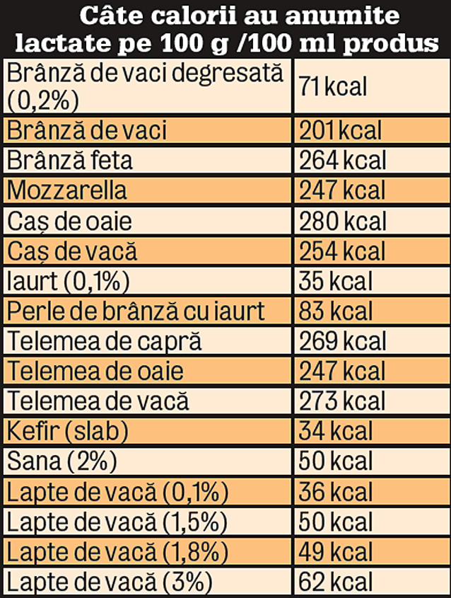 Câte calorii au anumite lactate pe 100 g /100 ml produs