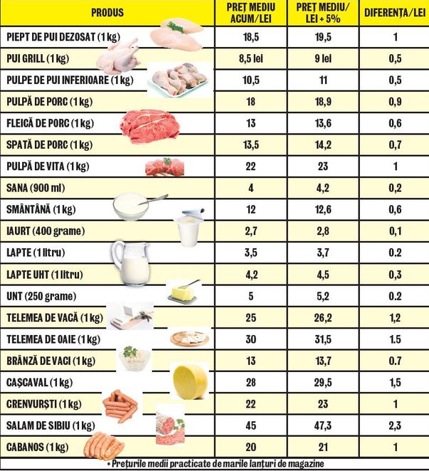 Scumpirea benzinei înseamnă scumpirea MÂNCĂRII