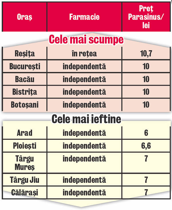 Ce diferenţe mari sunt la preţurile medicamentelor!