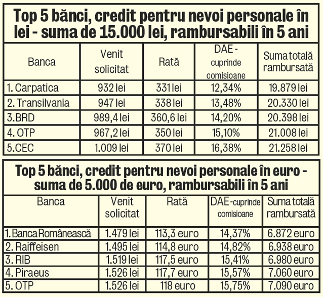 Top bănci