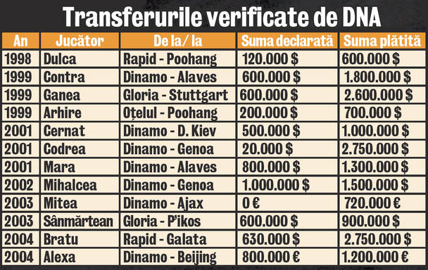 Fostul şef al ANAF, Sebastian Bodu, a dezvăluit pentru Libertatea cum a demarat ancheta în dosarul transferurilor
