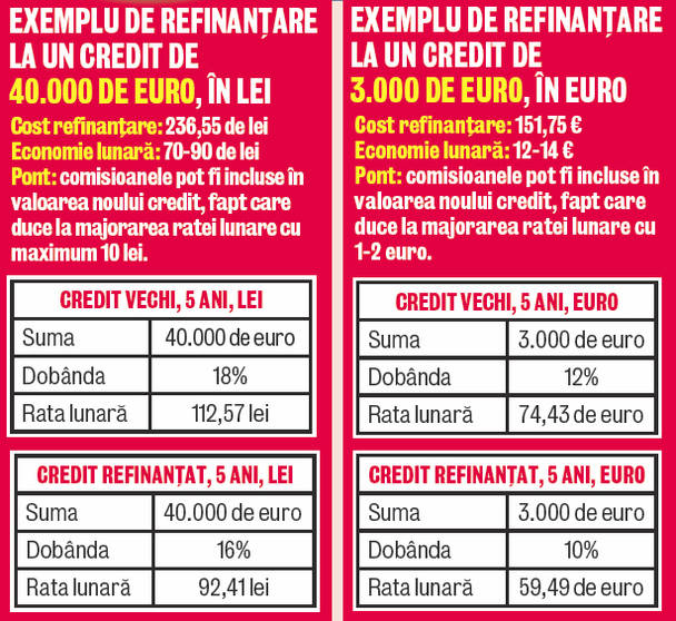 Ce avantaje ai dacă îţi refinanţezi creditele | Libertatea te ajută să faci economii