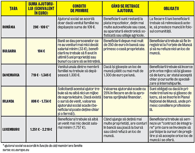 129 de euro, ajutorul social la noi, 1.251 de euro, în Luxemburg