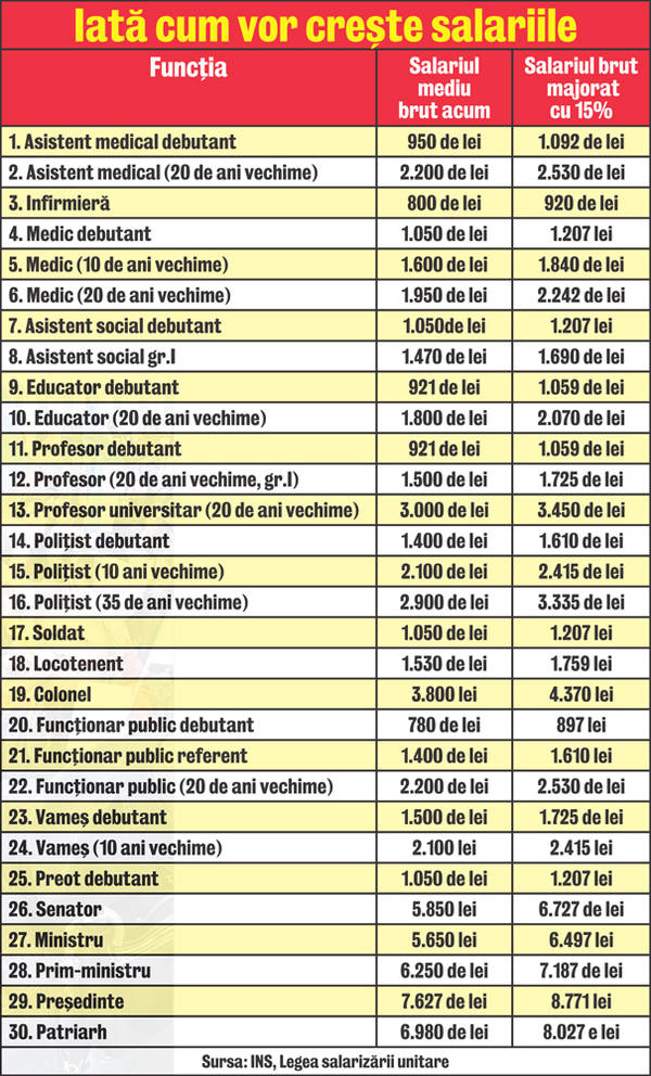 Libertatea ţi-a calculat leafa mărită cu 15%