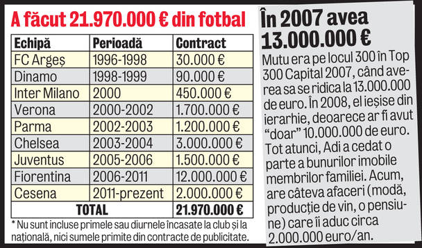 Adrian Mutu are parte de un final de carieră de coşmar: Faliment