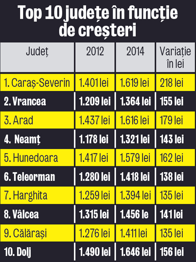 Top 10 judeţe în funcţie de creşteri