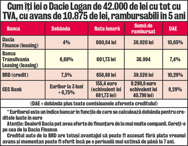 Cum obții cea mai ieftină finanțare pentru un autoturism