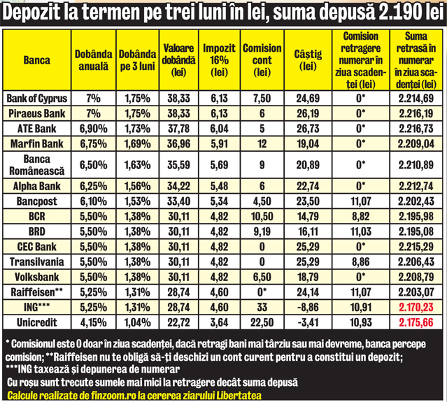 Depui la bancă 500 €, scoţi mai puţin după 3 luni! Experiment Libertatea