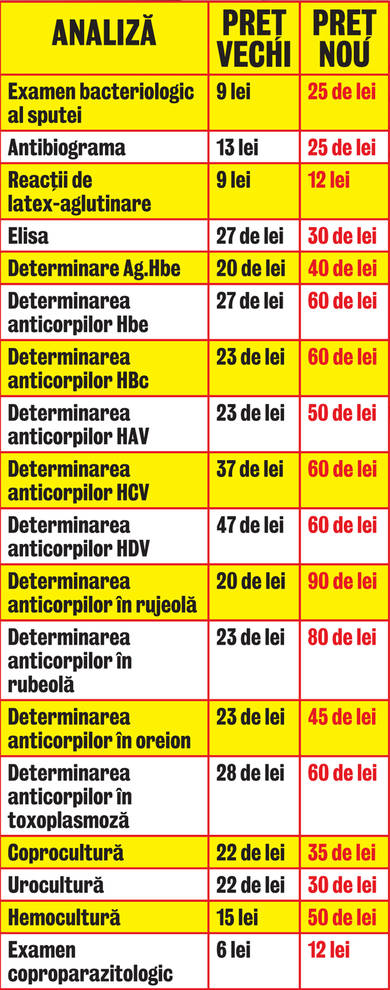 Uite cât de mult s-au scumpit analizele!