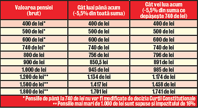 Pensionarii vor lua mai mulţi bani