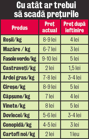 Dragoş Frumosu, preşedintele FSIA: "Peste o lună, legumele se ieftinesc"