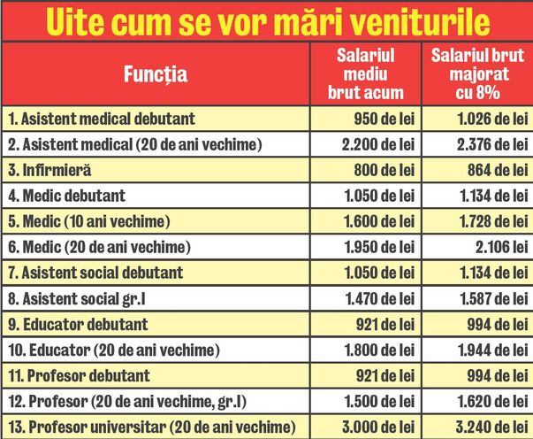 Lefurile bugetarilor cresc cu 8 %. Iată cât vor fi salariile de la 1 iunie!