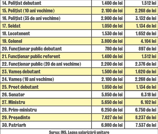 Lefurile bugetarilor cresc cu 8 %. Iată cât vor fi salariile de la 1 iunie!