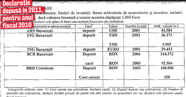 Băse, mai bogat cu 13.500 €