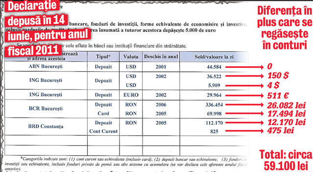 Băse, mai bogat cu 13.500 €