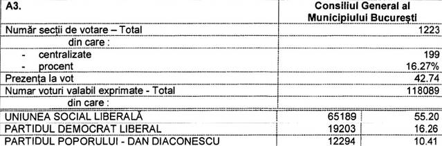 LIVE REZULTATE ALEGERI LOCALE 2012 | BEC anunţă rezultatele parţiale. UPDATE azi, ora 14:00