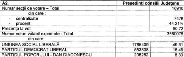 LIVE REZULTATE ALEGERI LOCALE 2012 | BEC anunţă rezultatele parţiale. UPDATE azi, ora 14:00