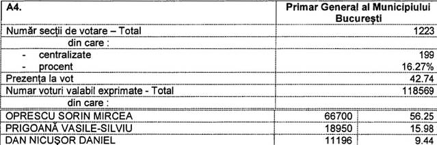LIVE REZULTATE ALEGERI LOCALE 2012 | BEC anunţă rezultatele parţiale. UPDATE azi, ora 14:00