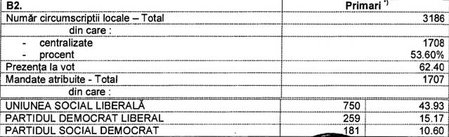 LIVE REZULTATE ALEGERI LOCALE 2012 | BEC anunţă rezultatele parţiale. UPDATE azi, ora 14:00