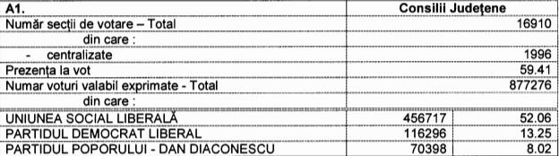 Rezultate parţiale oficiale alegeri 2012, BEC, ora 10