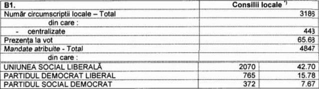 Rezultate parţiale oficiale alegeri 2012, BEC, ora 10