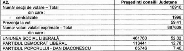 Rezultate parţiale oficiale alegeri 2012, BEC, ora 10